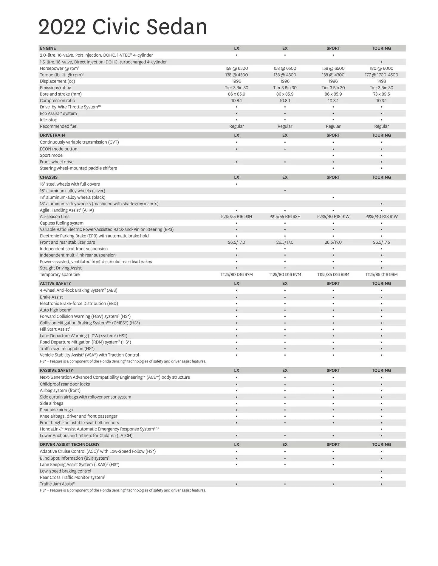 11th Gen Honda Civic 2022 Civic Sedan Now Live on Honda Canada. With Full Specs [PDF] 03F_my22_civic_sedan_download_pdf_specs_eng-1