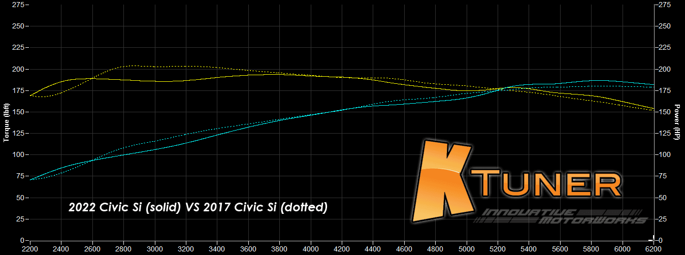 11th Gen Honda Civic KTuner 2022+ Civic Si Tune Results - Fantastic Gains! 11th_vs_10th