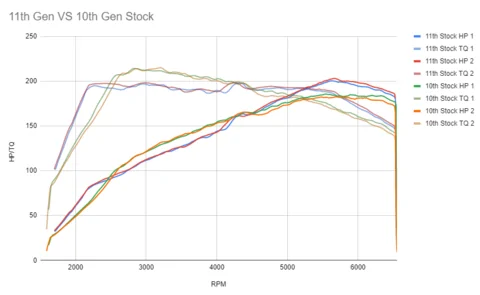 11th Gen Honda Civic PRL Motorsports 11th Gen 2022+ Civic Si Baseline Dyno Test 11th_VS_10th_Stock_CSV_480x480