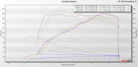11th Gen Honda Civic PRL Motorsports 11th Gen 2022+ Civic Si Baseline Dyno Test 11th_VS_10th_Stock_Dynojet_480x480
