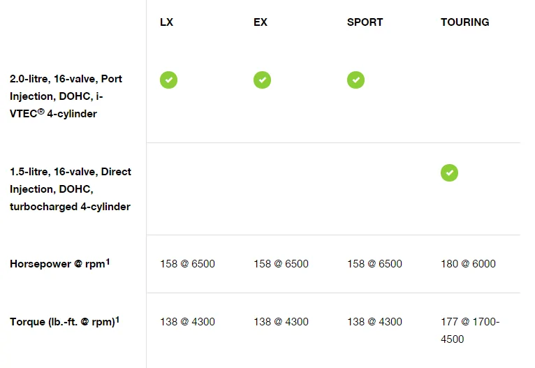 11th Gen Honda Civic 2022 Civic Sedan Pricing Starts at $21,700 and Goes on Sale June 16! 1620937136532