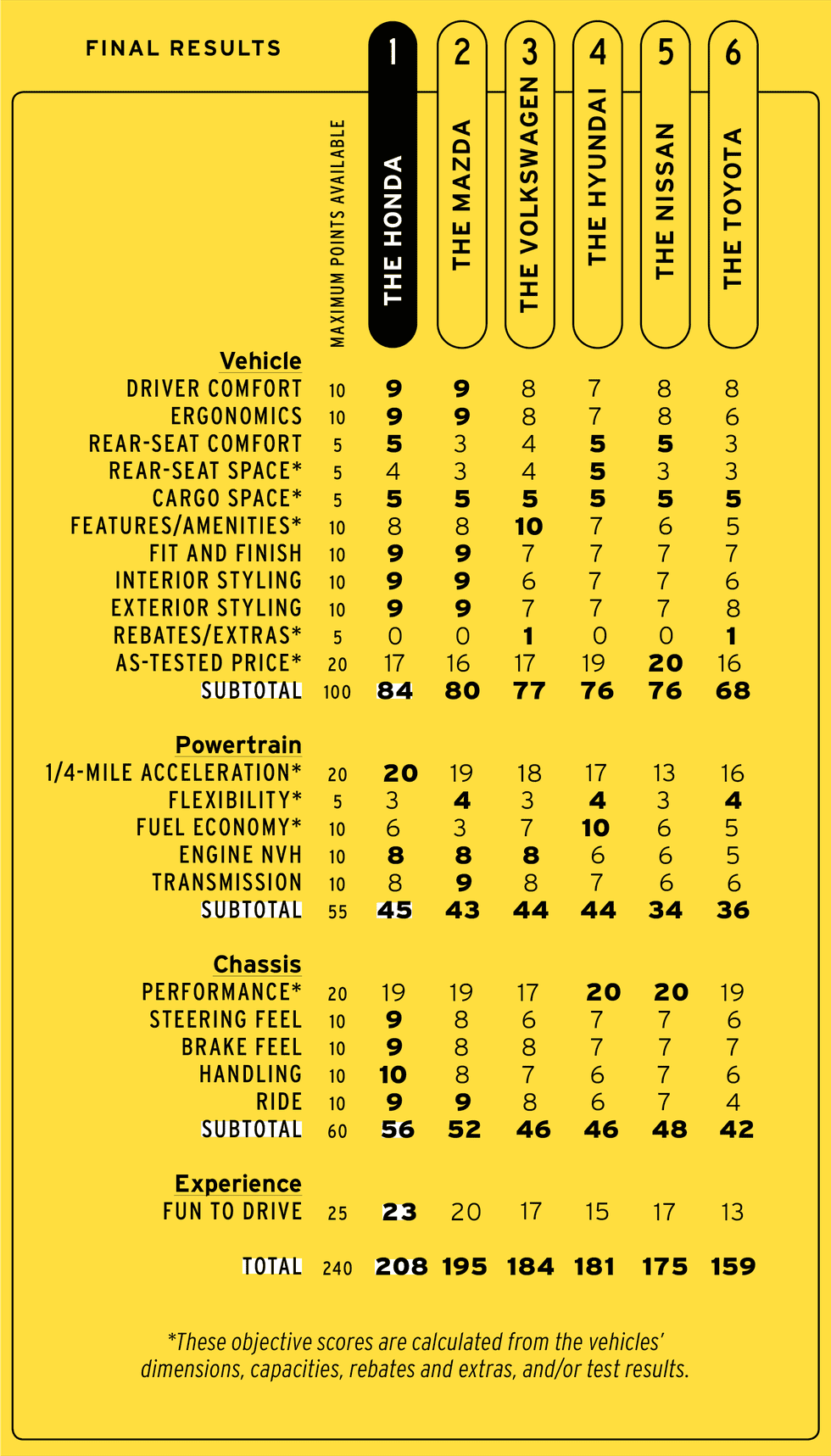 11th Gen Honda Civic 2022 Civic Touring Sedan beats out 5 rivals : Mazda 3, Jetta, Elantra, Sentra, Corolla [Car and Driver Competition] 1635287331477-