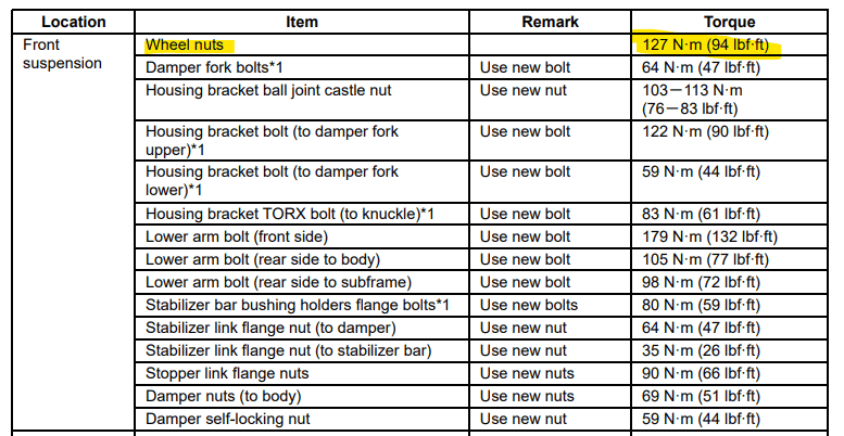11th Gen Honda Civic Lug Nut Torque for FL5 - Owners Manual Wrong! 1679281931594