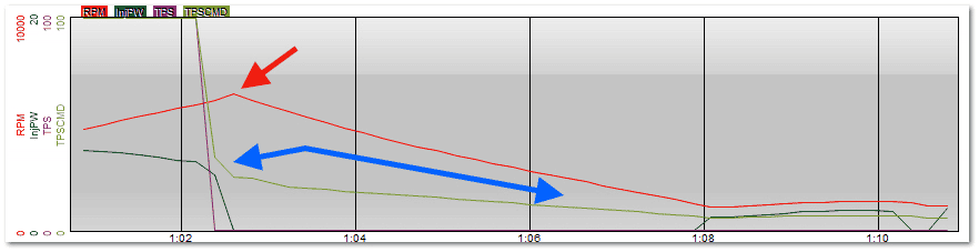 11th Gen Honda Civic Revving issue during upshifts 1686874269082