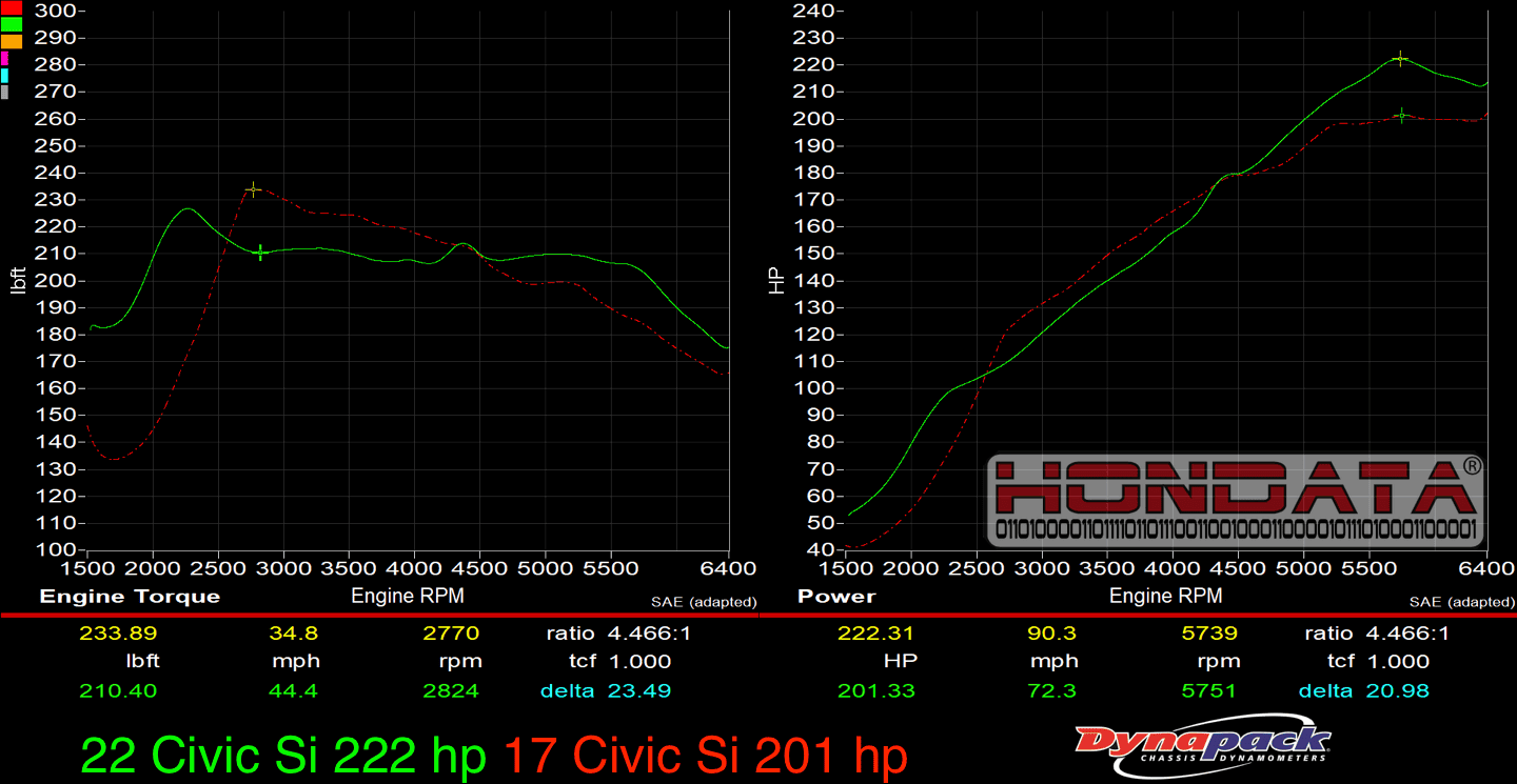 11th Gen Honda Civic Hondata's 11th gen 2022 Civic Si Dyno Baseline Numbers -- Top end shows a big difference! 17 si vs 22 si baselines