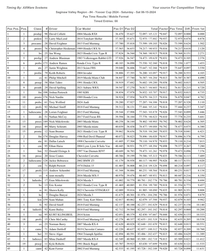 11th Gen Honda Civic SCCA Autocross Stock Class 1718590491317-7n