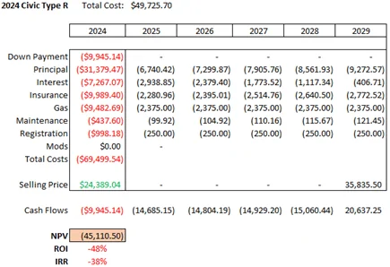 11th Gen Honda Civic Wise or Unwise Redux (Running The Numbers) 1724254695178-i5