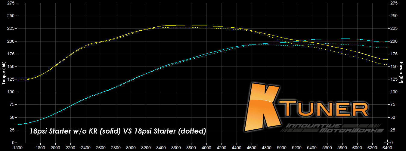 11th Gen Honda Civic KTuner 2022+ Civic Si Tune Results - Fantastic Gains! 18psi_vs_18psi