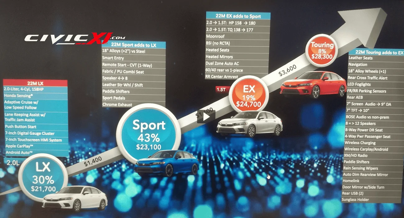 11th Gen Honda Civic 2022 Civic Sedan Pricing Starts at $21,700 and Goes on Sale June 16! 2022-honda-civic-pricing-prices