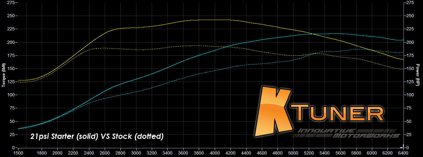 11th Gen Honda Civic KTuner 2022+ Civic Si Tune Results - Fantastic Gains! 21psi_vs_Stock