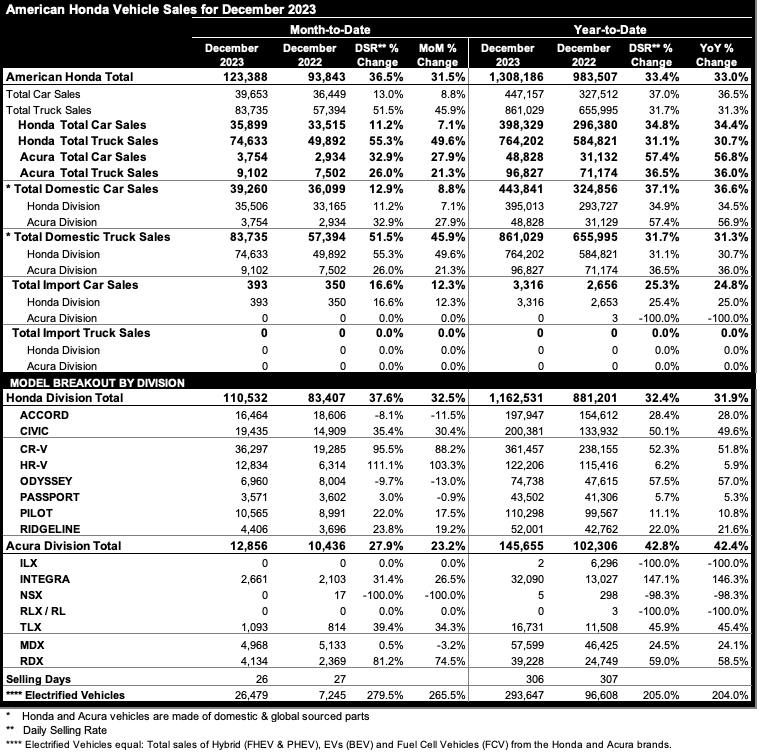 11th Gen Honda Civic American Honda Sold Over 200,000 Civics in 2023 (50% Increase YoY) 3a52bc6e609a9a0b0dd8f2c00be713dbd6f40aac