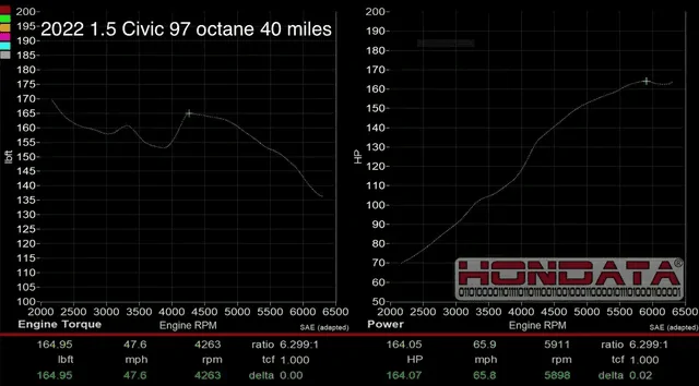 11th Gen Honda Civic 27WON Exploring the Turbo L15 Engine in the 11th gen Civic 42395A80-7891-4CEC-BD55-993A8653E25A
