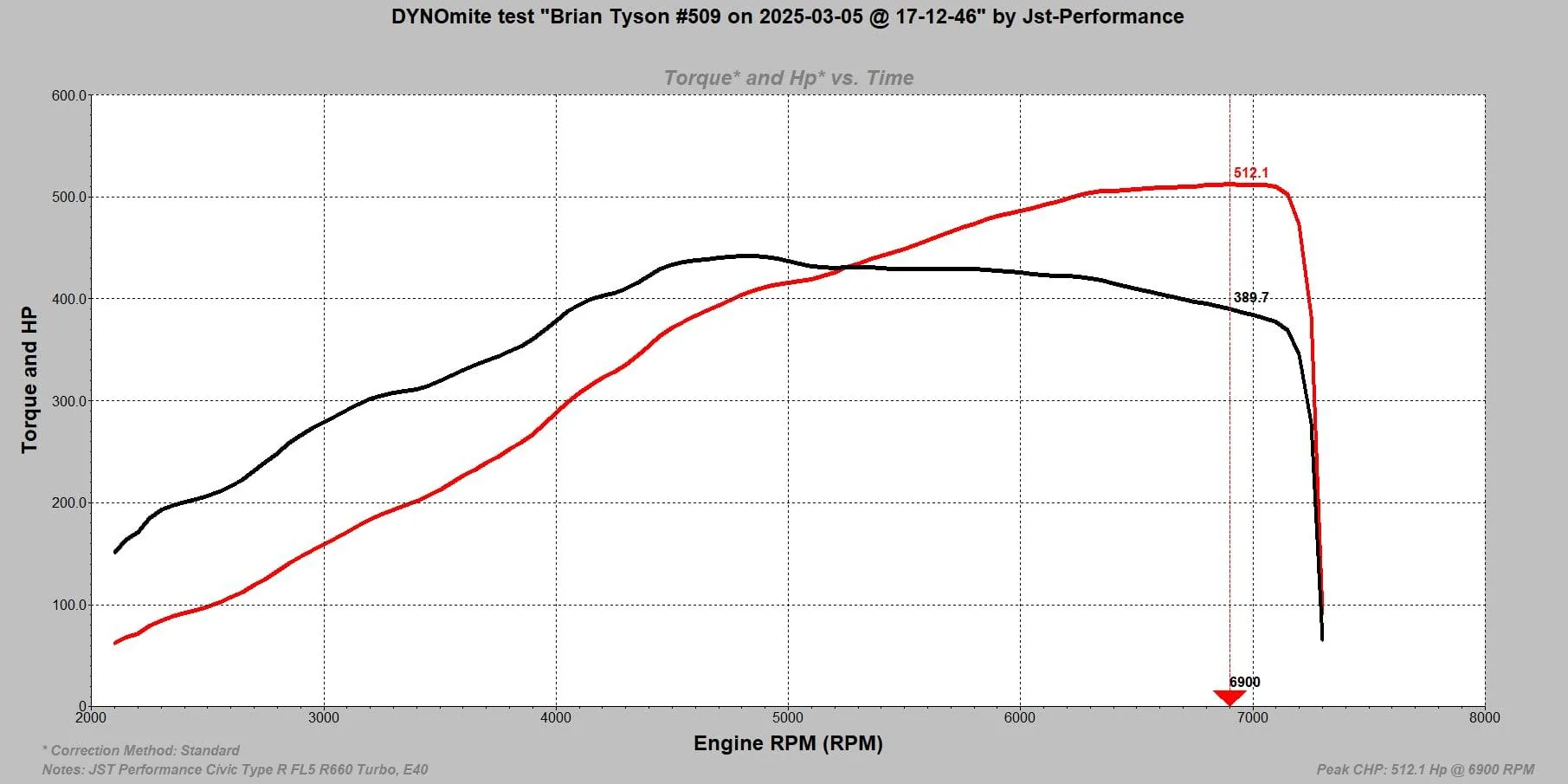 11th Gen Honda Civic 500+ WHP Civic Type R Tuned Via Cobb Accessport 512whp FL5