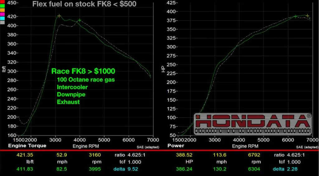 11th Gen Honda Civic SiriMoto E85 Flex Fuel Kit for the FK8 Civic Type R! 51685_3166___FK8_CTR_Dyno_Flex_vs_FBO