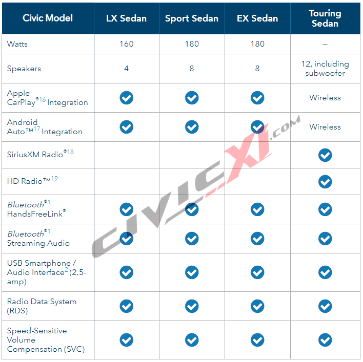 11th Gen Honda Civic Wheels Options and Technology Features Compared Between 2022 Civic Trims connectivity