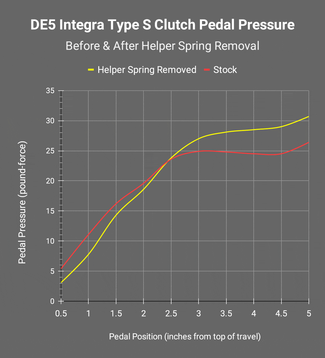 11th Gen Honda Civic Clutch helper spring delete de5-its-clutch-pedal-pressure-comparison