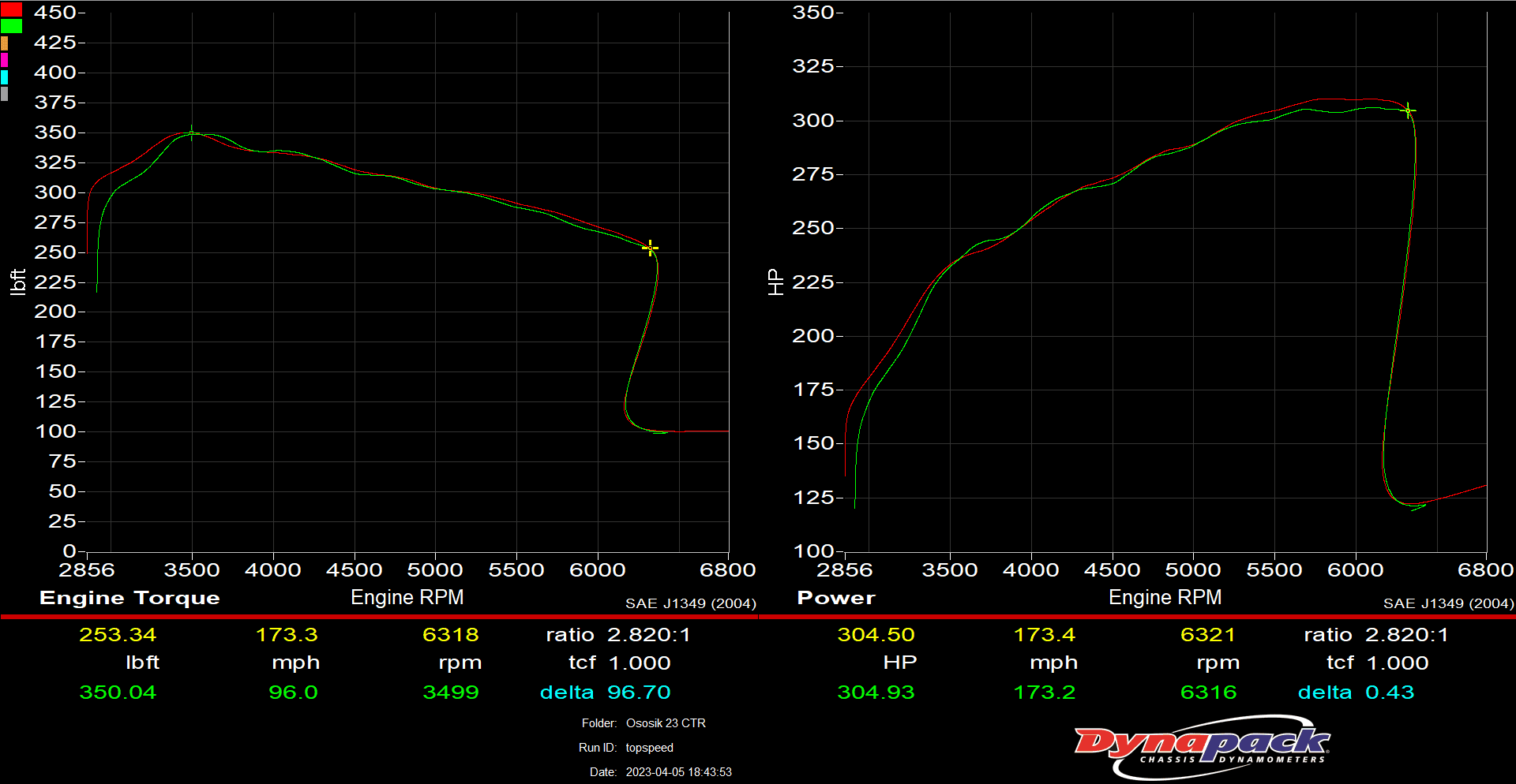 11th Gen Honda Civic 2023 Civic Type R Baseline | Mustang Dyno & DynaPack | Top Speed fl5_ts