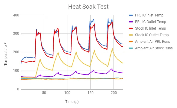 11th Gen Honda Civic 11th Gen Civic 1.5T Intercooler Upgrade Development & Release! Heat Soak Test