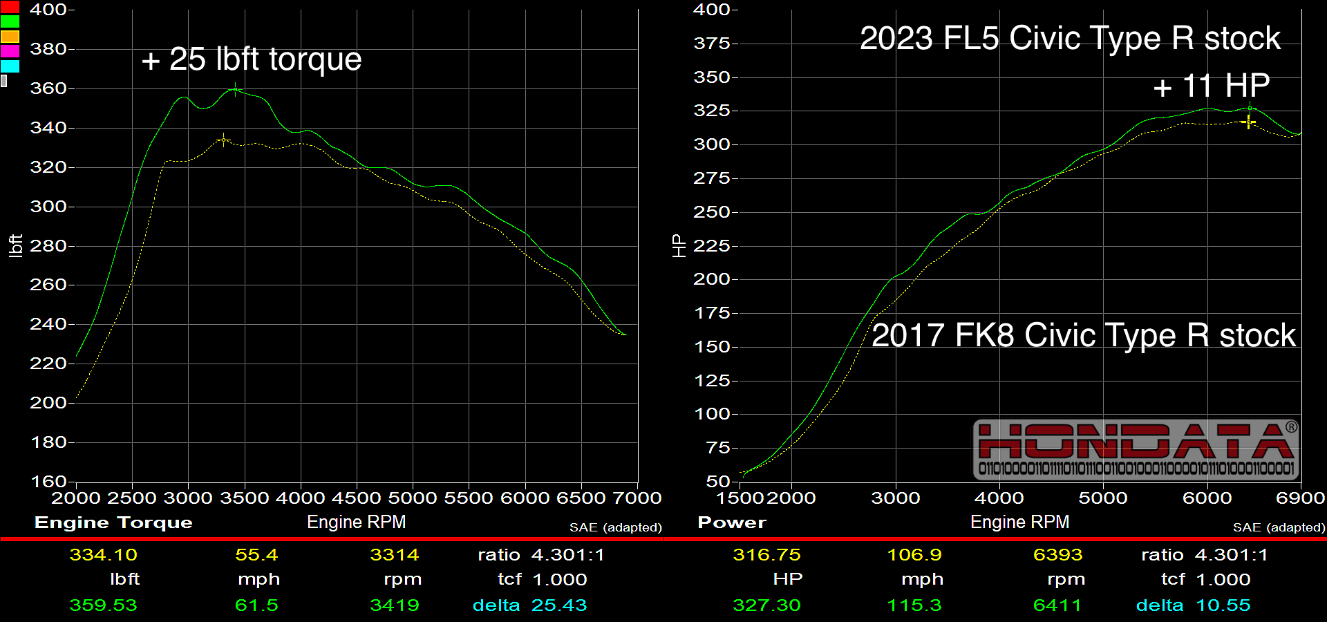 11th Gen Honda Civic 2023 Honda Civic Type R Dyno Results - Hondata FL5 hondata-17ctr-vs-23ctr