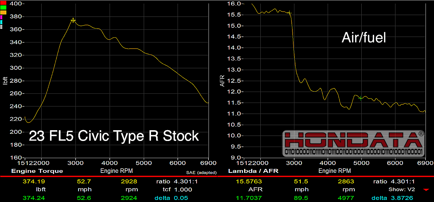 11th Gen Honda Civic 2023 Civic Type R FL5 Dyno #2 - Higher Octane and More Data (from Hondata) hondata-23-fl5-ctr-91-air-fuel