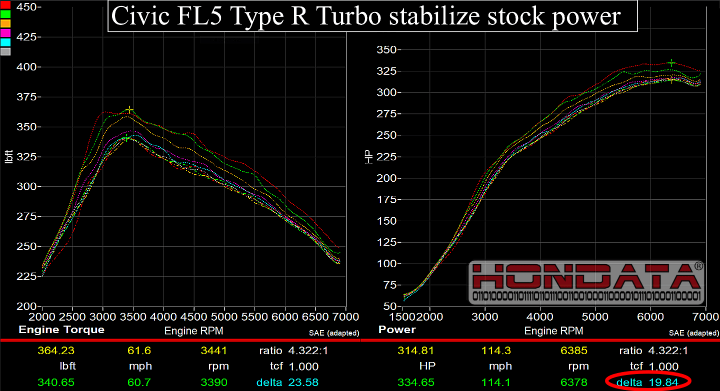 11th Gen Honda Civic Bolt-ons dyno test hondata-ctr-fl5-stabilise-power