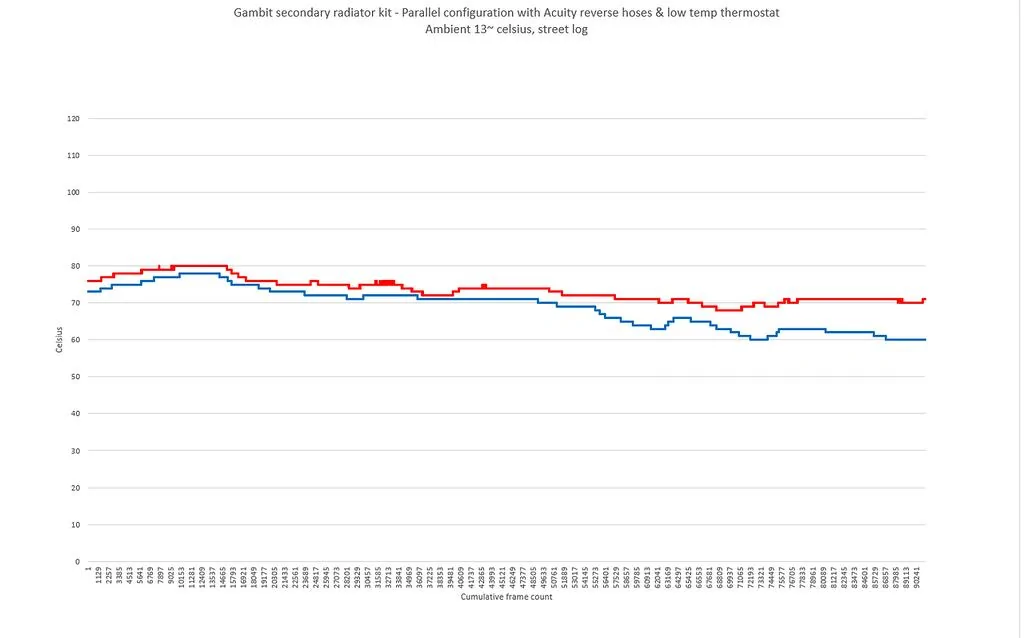 11th Gen Honda Civic Gambit secondary radiator kit i-vfsmthB-XL
