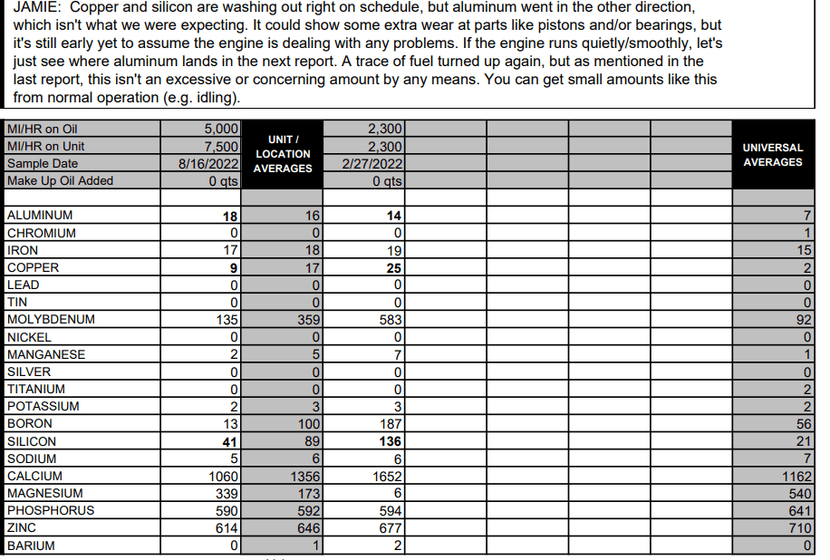 11th Gen Honda Civic Oil Analysis from 2022 Civic Si (11th gen) with 7300 miles Oil analysis
