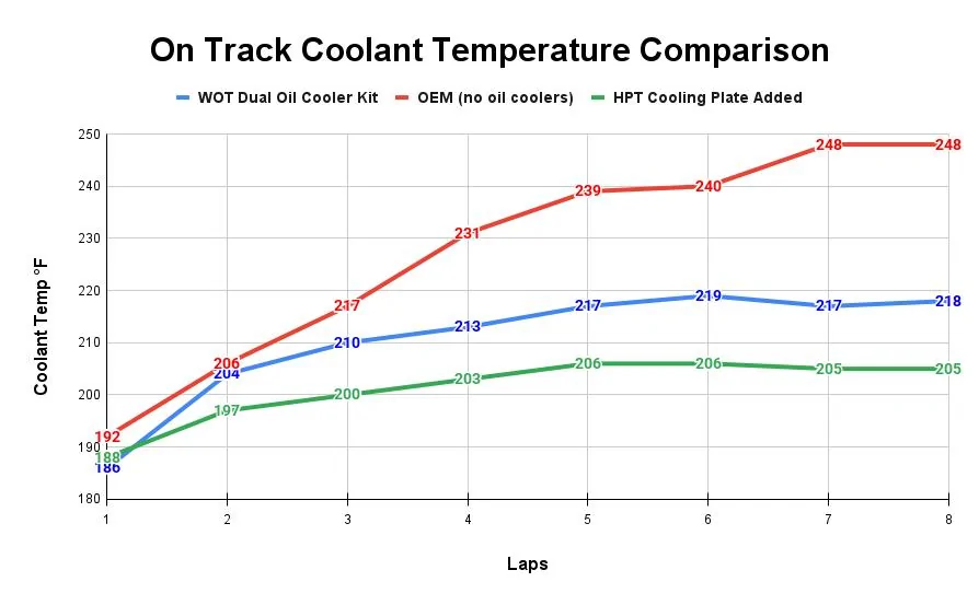 11th Gen Honda Civic *The FL5 Track Junkie Thread* On Track Coolant Temperature Comparison-1