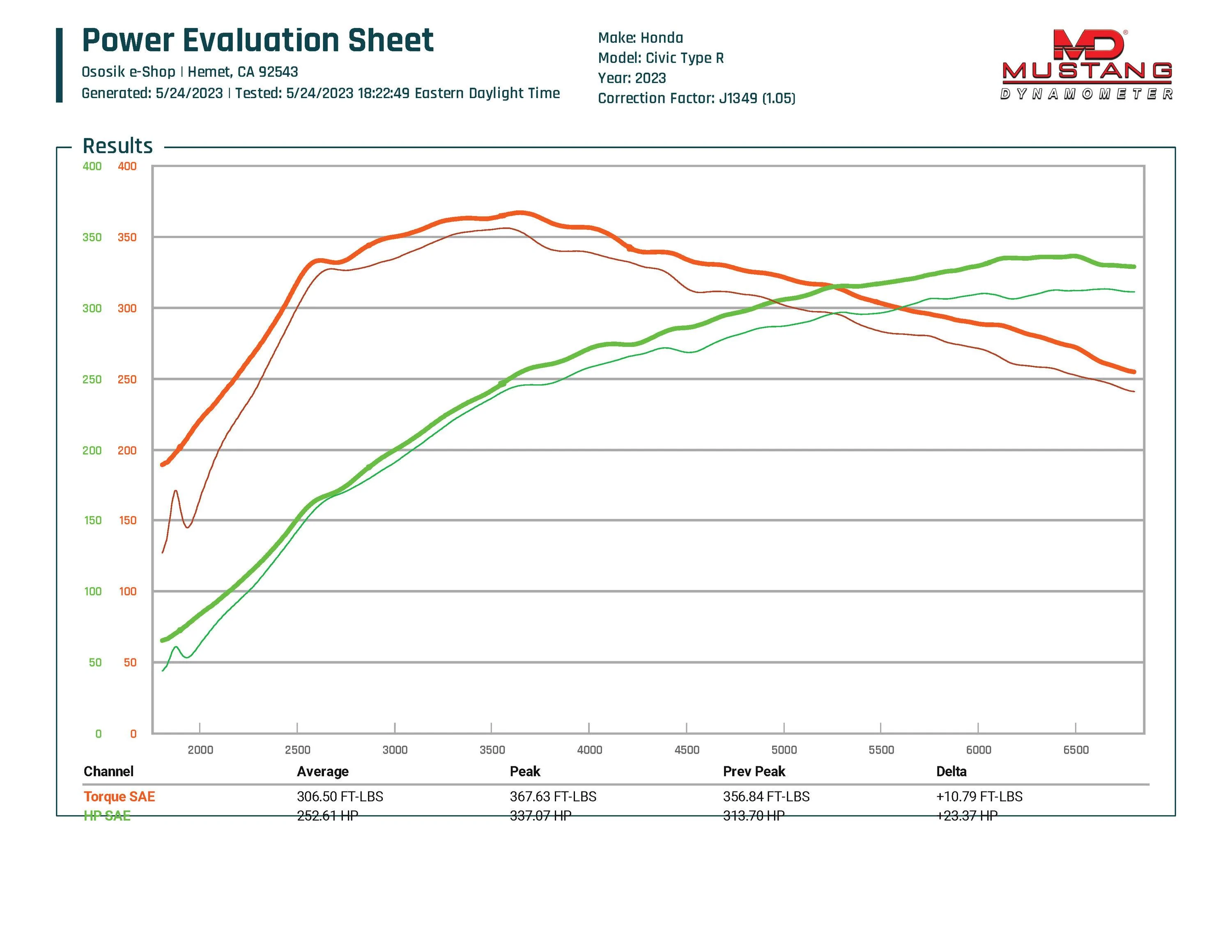 11th Gen Honda Civic Best Intercooler for New Civic Type R | PRL Motorsports | Ososik ososik-fl5-stage091-dp+ic-baseline-vs-dponly