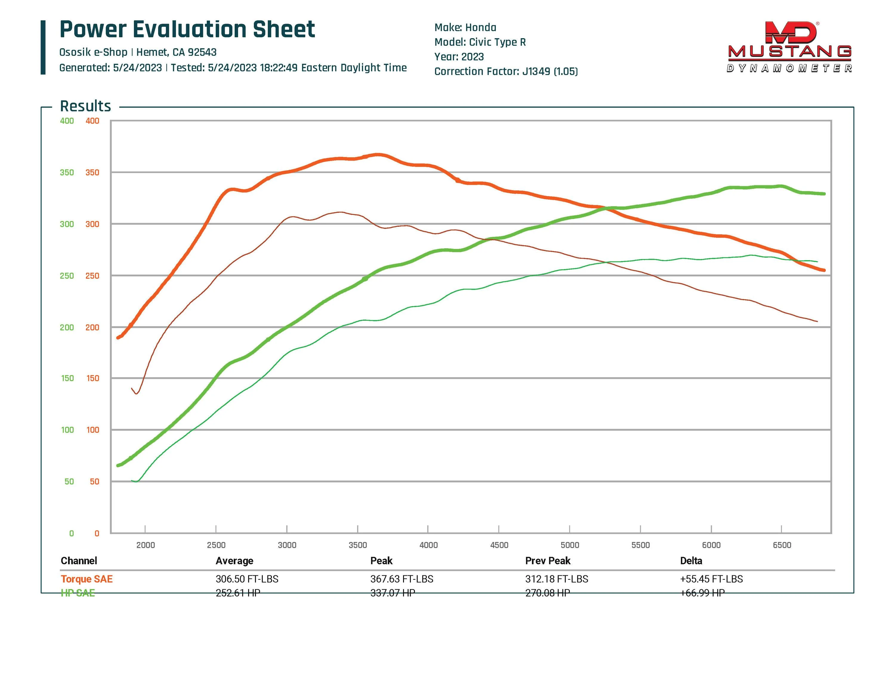 11th Gen Honda Civic Best Intercooler for New Civic Type R | PRL Motorsports | Ososik ososik-fl5-stage091-dp+ic-baseline-vs-stock
