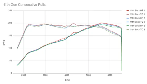 11th Gen Honda Civic PRL Motorsports 11th Gen 2022+ Civic Si Baseline Dyno Test Picture2_480x480