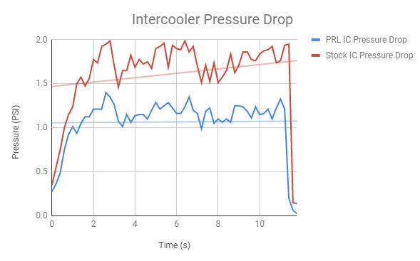 11th Gen Honda Civic 11th Gen Civic 1.5T Intercooler Upgrade Development & Release! Pressure Dro