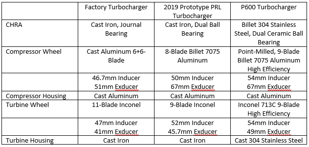 11th Gen Honda Civic PRL Motorsports P600 Honda Civic Type-R FK8 Drop-In Turbocharger Upgrade Development PRL%20Motorsports%20P600%20Turbocharger%20Specs_zpsmlmacg3k