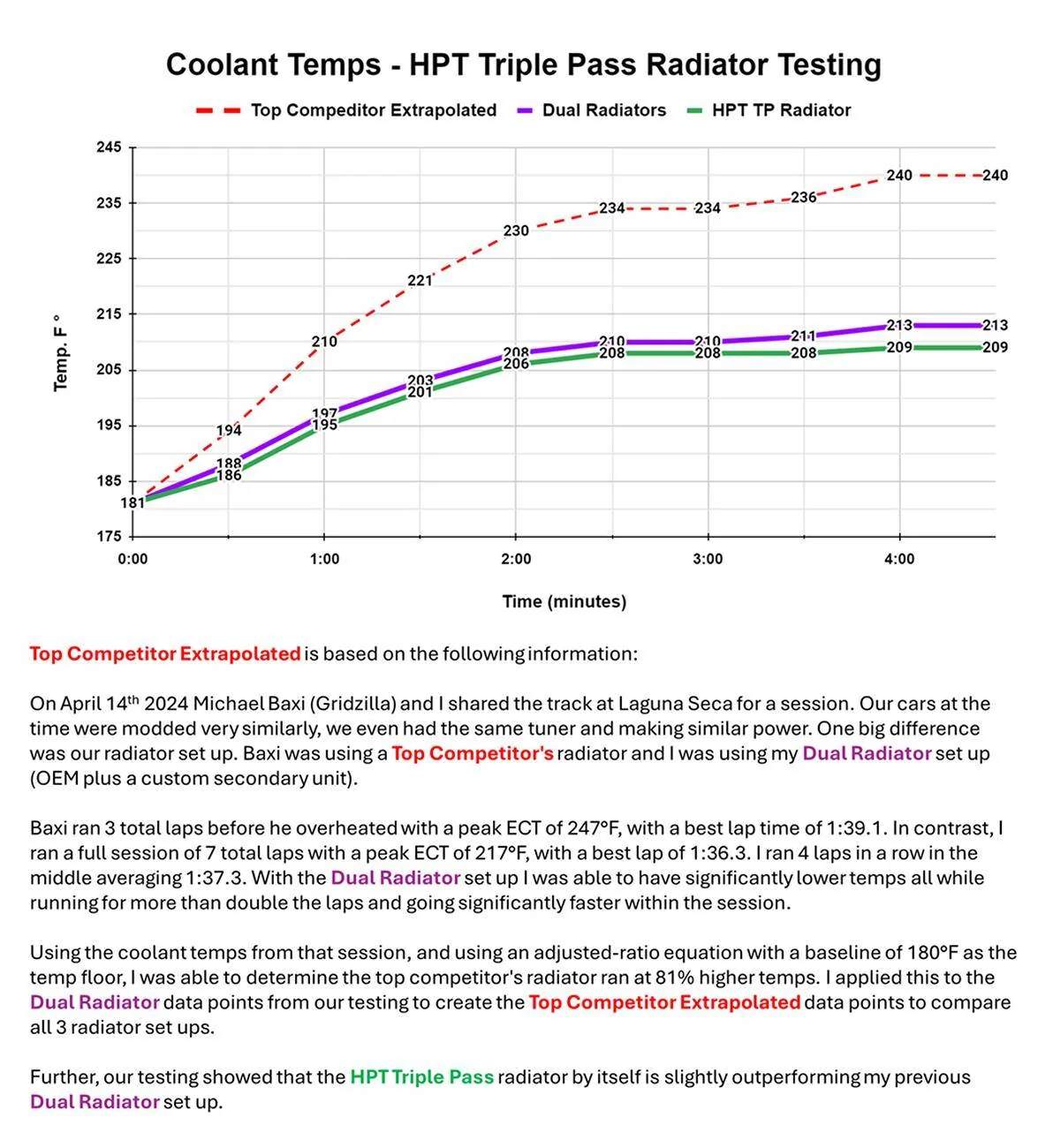 11th Gen Honda Civic FL5 Overheated on Track radiator testing-1