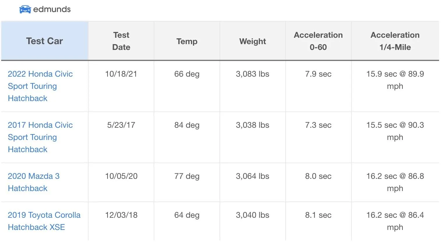 11th Gen Honda Civic 11th gen Civic hatchback tests slower but Edmund's likes it... a lot Screen Shot 2021-11-17 at 11.43.59 AM