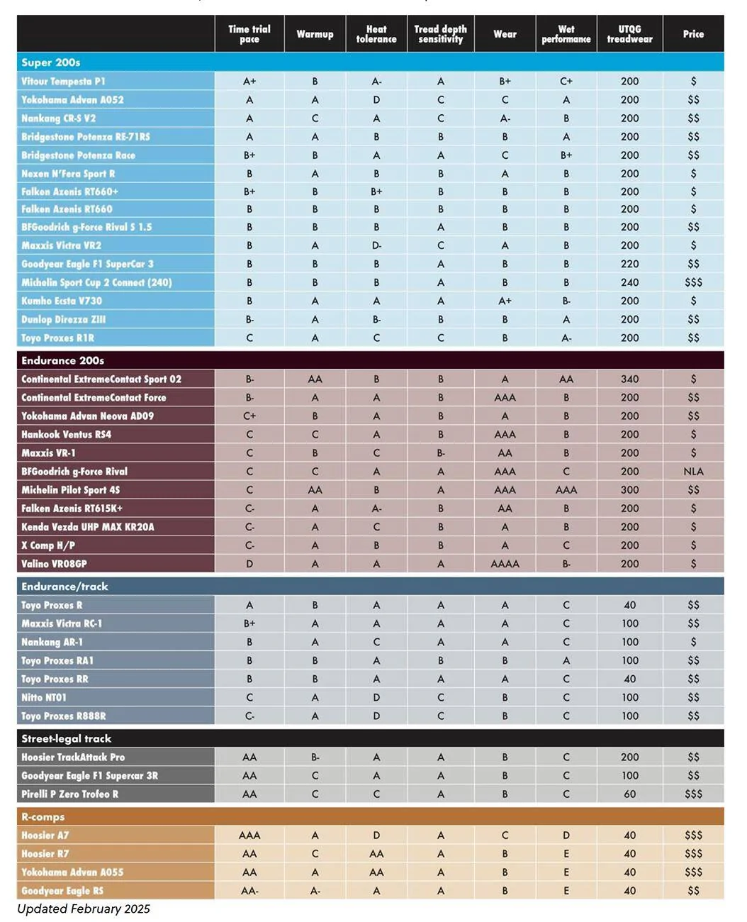 11th Gen Honda Civic How long are your track day tires lasting? Screenshot 2025-04-17 104505