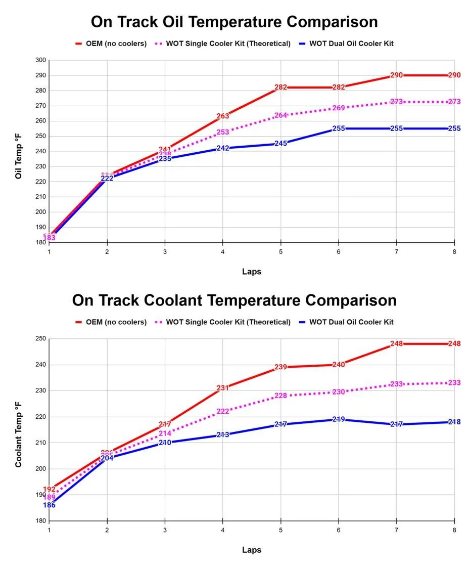 11th Gen Honda Civic WOT Performance FL5/DE5 Single Oil Cooler Kit temps