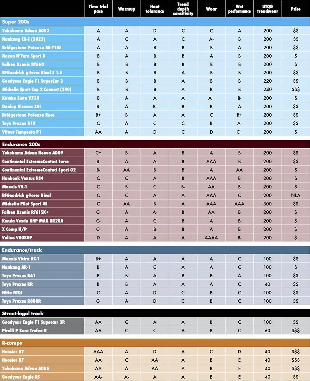 11th Gen Honda Civic How long are your track day tires lasting? track tire chart cheat sheet