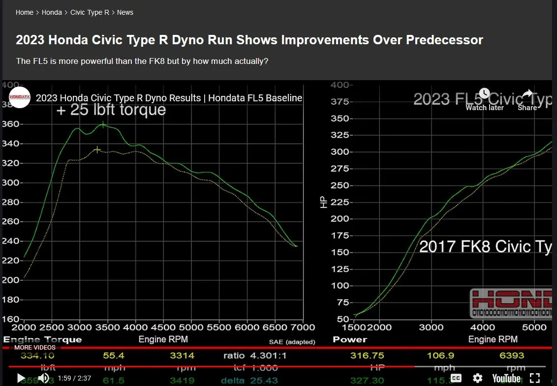 11th Gen Honda Civic Do car manufacturers rate their horsepower and torque by the wheels or crankshaft? Type R FL5 Baseline torqu