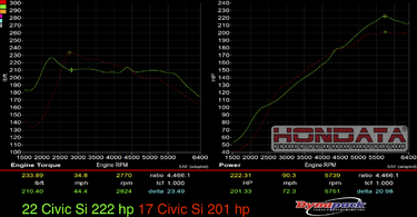 11th Gen Honda Civic Hondata's 11th gen 2022 Civic Si Dyno Baseline Numbers -- Top end shows a big difference! 17 si vs 22 si baselines